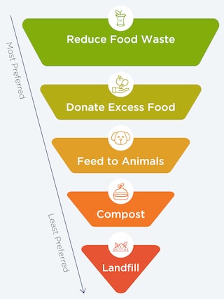 Food Recovery Hierarchy