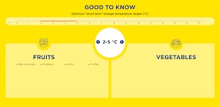 Temperature 2–5 degrees Celsius